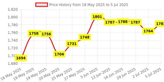 amazon.in Expo Precision Point Whiteboard Eraser Price History Graph from 18 May 2025 to 5 Jul 2025