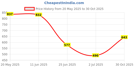 amazon.in EXPORA 1 piece Diamond tool drill bit hole saw set glass ceramic marble tile 22mm Price History Graph from 20 May 2025 to 30 Oct 2025