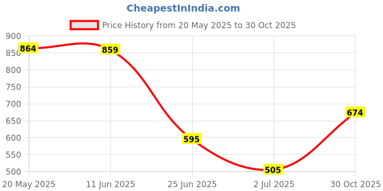 amazon.in EXPORA 1 piece Diamond tool drill bit hole saw set glass ceramic marble tile 28mm Price History Graph from 20 May 2025 to 30 Oct 2025