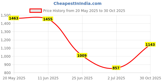 amazon.in EXPORA 1 piece Diamond tool drill bit hole saw set glass ceramic marble tile 60mm Price History Graph from 20 May 2025 to 30 Oct 2025