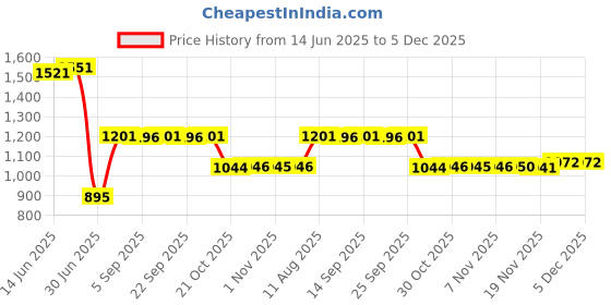 amazon.in EXPORA 1 Piece Metal Desk Organizer File Storage Rack Paper Office Organization Black Price History Graph from 14 Jun 2025 to 5 Dec 2025