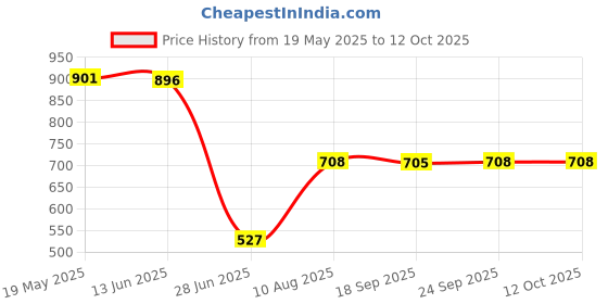 amazon.in EXPORA 100 Pieces Ashless Quantitative Filter Paper Circles Fast 80-120um 11cm Price History Graph from 19 May 2025 to 12 Oct 2025