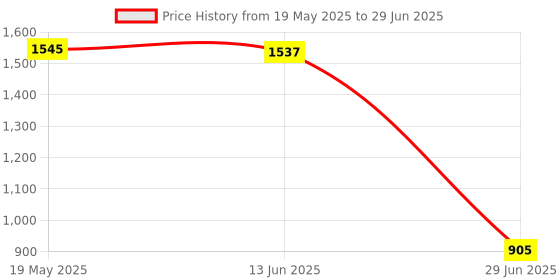 amazon.in EXPORA 100 Pieces Ashless Quantitative Filter Paper Circles Fast 80-120um 12.5cm Price History Graph from 19 May 2025 to 29 Jun 2025
