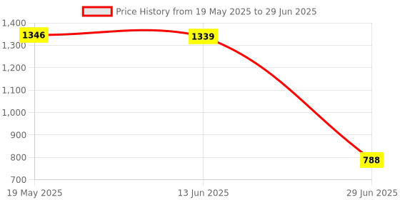 amazon.in EXPORA 100 Pieces Ashless Quantitative Filter Paper Circles Medium 30-50um 12.5cm Price History Graph from 19 May 2025 to 29 Jun 2025