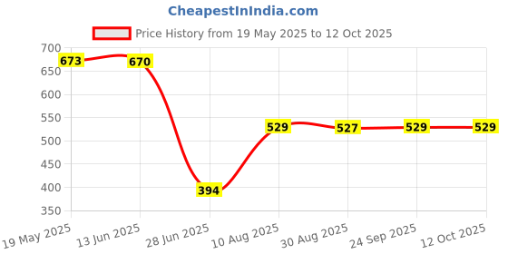 amazon.in EXPORA 100 Pieces Ashless Quantitative Filter Paper Circles Medium, 30-50um 7cm Price History Graph from 19 May 2025 to 12 Oct 2025