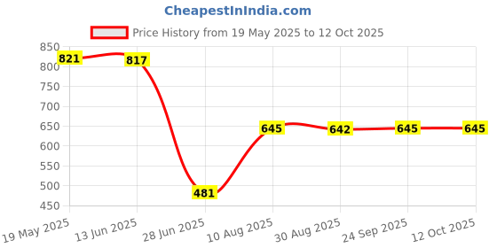 amazon.in EXPORA 100 Pieces Ashless Quantitative Filter Paper Circles Medium 30-50Um 9Cm Price History Graph from 19 May 2025 to 12 Oct 2025
