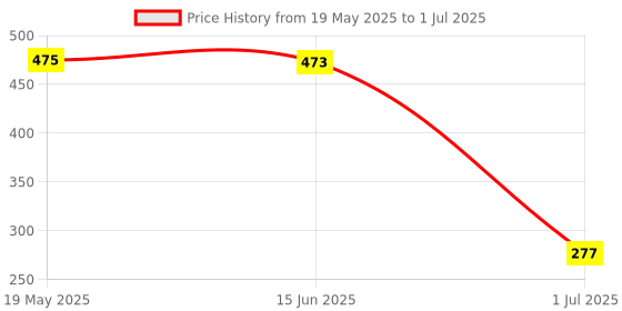 amazon.in EXPORA 1X Soil Humidity Hygrometer Moisture Detection Sensor Module For Arduino Price History Graph from 19 May 2025 to 1 Jul 2025