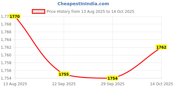 amazon.in EXPORA 2 Port PCI Express SATA 6 Gbps ESATA Controller Expansion Card Super Speed Price History Graph from 13 Aug 2025 to 14 Oct 2025