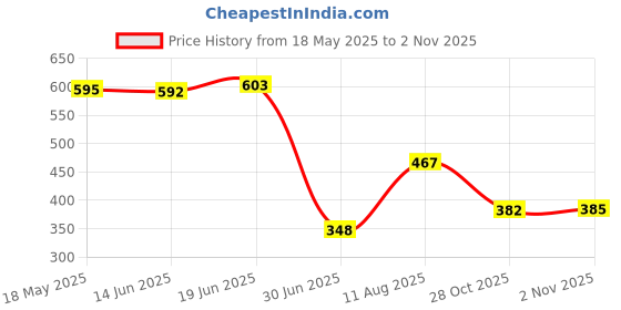 amazon.in EXPORA 2-Port USB 3.0 SuperSpeed Female A to 20 PIN Female Adapter Board Connector Price History Graph from 18 May 2025 to 28 Oct 2025
