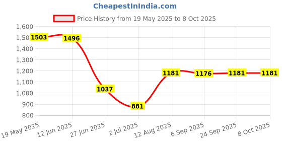 amazon.in EXPORA 2.4GHZ Directional Coupler Bridge Divider 1 2 3 Port Upgraded Replacement Price History Graph from 19 May 2025 to 7 Oct 2025