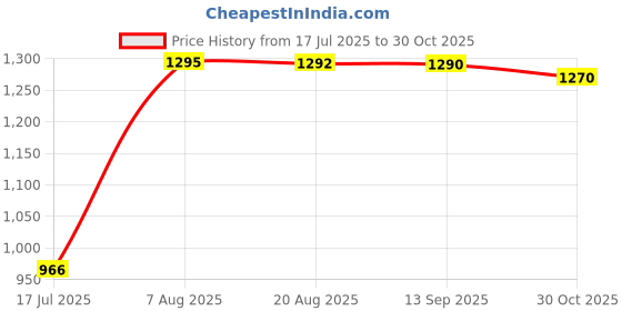 amazon.in EXPORA 2mm 50m Paracord Parachute Rope Cord Outdoor Camping Tent Accessories Green Price History Graph from 17 Jul 2025 to 30 Oct 2025