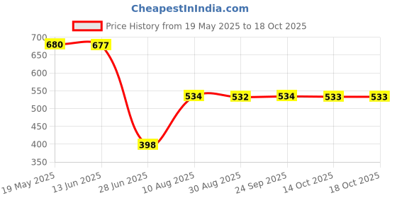 amazon.in EXPORA 2Pcs Electric Motor Carbon Brushes Spare Parts Replacements for Bosch expora Price History Graph from 19 May 2025 to 18 Oct 2025