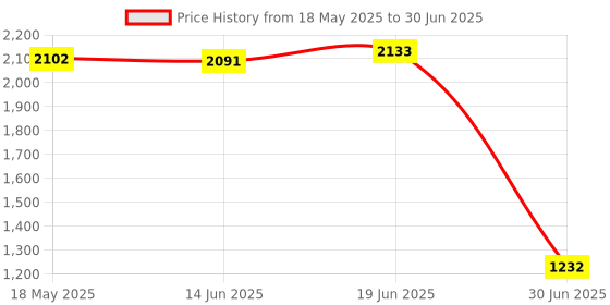amazon.in EXPORA 4 Port PCI-E to USB3.0 HUB PCI Express Expansion Card for Windows XP/7/8/10 Price History Graph from 18 May 2025 to 30 Jun 2025