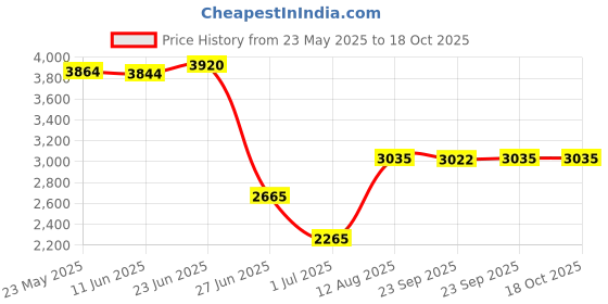 amazon.in EXPORA 50x210cm Luxurious Bed Runner Scarf for 150cm Bed Style_1 Price History Graph from 23 May 2025 to 18 Oct 2025