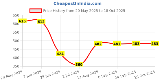 amazon.in EXPORA Body Tape Measure, Waist Tape Measure, Body Fat Measuring Tape Black Price History Graph from 20 May 2025 to 18 Oct 2025