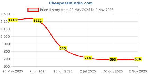 amazon.in EXPORA Carbide Tip Tool Stainless Steel Drill Bit Metal Mirror Cutter Hole Saw 26mm Price History Graph from 20 May 2025 to 30 Oct 2025