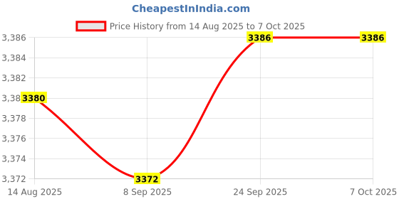 amazon.in EXPORA CNC Spindle Clamp Mounting Bracket Clamp For CNC Spindle Motor 65MM Gold Price History Graph from 14 Aug 2025 to 6 Oct 2025