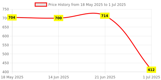 amazon.in EXPORA FT232RL USB To TTL Module USB To TTL Adapter Module for Arduino Red Price History Graph from 18 May 2025 to 1 Jul 2025
