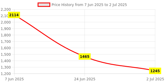amazon.in EXPORA Garbage Litter Picker Trash Pick Up Grabber Tool Reachers for Disabled Price History Graph from 7 Jun 2025 to 2 Jul 2025