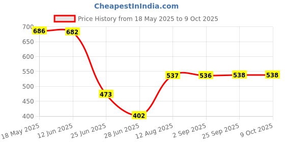 amazon.in EXPORA Gbu606 New Bridge Rectifier Diode 6 Amps 600V Si 4 Pin Though Hole 5 Qut Price History Graph from 18 May 2025 to 9 Oct 2025