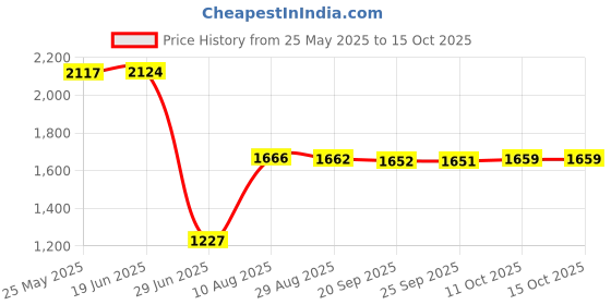 amazon.in EXPORA HDMI to USB 3.0 Video Capture Card Full HD 1080P 60Hz Compact for Gaming Price History Graph from 25 May 2025 to 14 Oct 2025