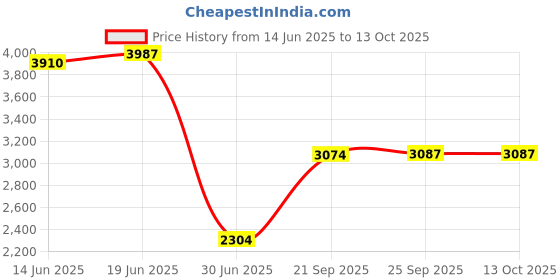 amazon.in EXPORA Home Automatic Vacuum Cleaner Smart Floor Cleaning Robot Auto Dust Sweeper Price History Graph from 14 Jun 2025 to 12 Oct 2025