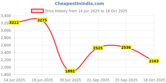 amazon.in EXPORA Home Automatic Vacuum Floor Cleaning Robot Auto Dust Cleaner Sweeper Gold Price History Graph from 14 Jun 2025 to 18 Oct 2025