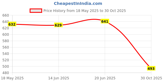 amazon.in EXPORA Hydration Pack Insulated Drink Tube Hose Cover Sleeve Protector Brown Price History Graph from 18 May 2025 to 30 Oct 2025