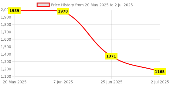 amazon.in EXPORA LA4-3H 220V/380V 5A Push Button Switch Reset Button Momentary Start Stop expora Price History Graph from 20 May 2025 to 2 Jul 2025
