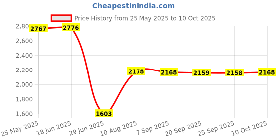 amazon.in EXPORA LED Digital Tachometer Motor Tach Speed Gauge Meter Tester 10-9999 RPM green Price History Graph from 25 May 2025 to 10 Oct 2025