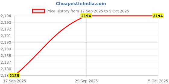 amazon.in EXPORA Liquid Ph Valve Detection Regulator Sensor Module Ph 0-14 For Arduino Price History Graph from 17 Sep 2025 to 5 Oct 2025