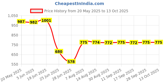 amazon.in EXPORA Lot200 NPN PNP Power General Purpose Transistor Assortment in Storage Box Price History Graph from 20 May 2025 to 12 Oct 2025