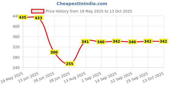 amazon.in EXPORA M3 Brass Hexagonal Double Pass Copper Column Standoff Support 17Mm Brass Column Price History Graph from 19 May 2025 to 12 Oct 2025