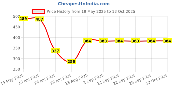 amazon.in EXPORA M3 Brass Hexagonal Double Pass Copper Column Standoff Support 28Mm Brass Column Price History Graph from 19 May 2025 to 12 Oct 2025