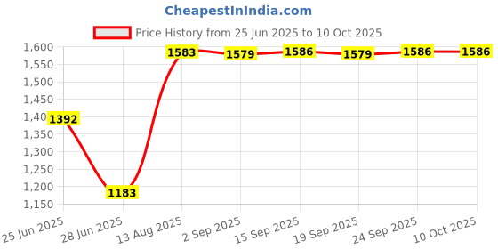 amazon.in EXPORA Marine Grade Cam Cleat Fast Entry Cam Cleat for Line Sizes 3-12mm with Leading Ring Price History Graph from 25 Jun 2025 to 10 Oct 2025