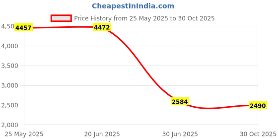 amazon.in EXPORA Mold pressure gauge Milling machine parallel High-strength tooth block M20-B Price History Graph from 25 May 2025 to 30 Oct 2025