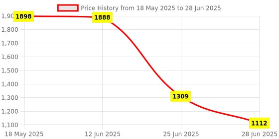 amazon.in EXPORA New 8MP IMX219 Camera Module for Raspberry Pi V2 Camera Video Recording Price History Graph from 18 May 2025 to 28 Jun 2025