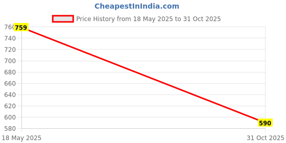 amazon.in EXPORA Noise Reduction Ear Plugs Silicone Sound Blocking for Sleep Snoring Swimming Blue expora Price History Graph from 18 May 2025 to 31 Oct 2025