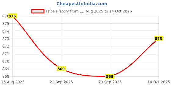 amazon.in EXPORA NVME PCIe Adapter, M.2 NVME SSD to PCI Express 3.0 x4 Host Expansion Card Price History Graph from 13 Aug 2025 to 14 Oct 2025