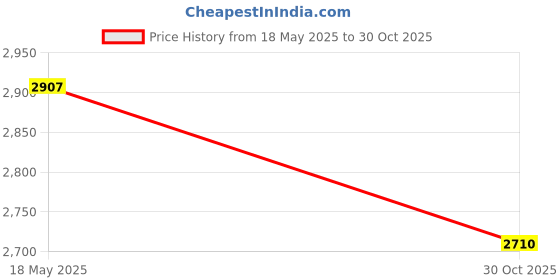 amazon.in EXPORA Oral Irrigator Dental Water Jet Flosser Teeth Flossing Pick Cleaner Tool Set Price History Graph from 18 May 2025 to 30 Oct 2025