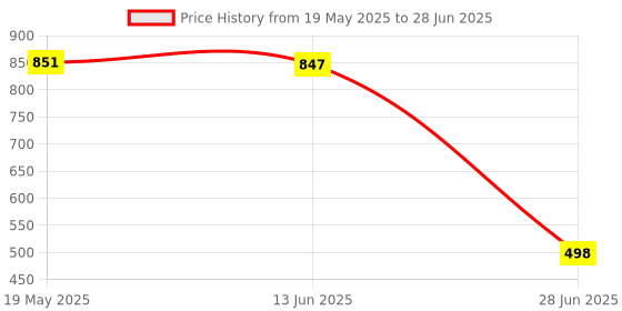 amazon.in EXPORA Pack of 100 Pieces Lab Ashless Quantitative Filter Paper Circles 11cm Price History Graph from 19 May 2025 to 28 Jun 2025