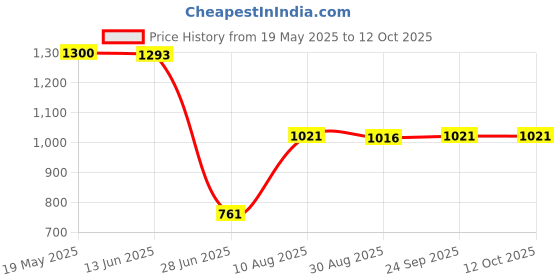 amazon.in EXPORA Pack of 100 Pieces Lab Ashless Quantitative Filter Paper Circles 15cm Price History Graph from 19 May 2025 to 12 Oct 2025