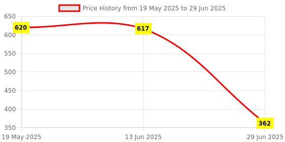 amazon.in EXPORA Pack of 100 Pieces Lab Ashless Quantitative Filter Paper Circles 7cm Price History Graph from 19 May 2025 to 29 Jun 2025