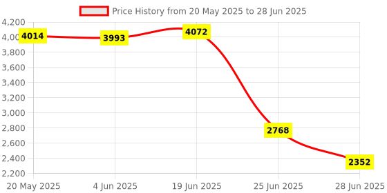 amazon.in EXPORA Pair 1-2-3 Block Set 0.0002 inch Precision Matched Milling Machinist 23 Holes Price History Graph from 20 May 2025 to 28 Jun 2025