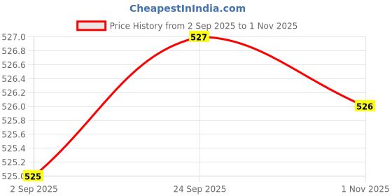 amazon.in EXPORA Plastic Empty Nail Polish Remover Pump Dispenser Acetone Push Down Bottle Oblate Price History Graph from 2 Sep 2025 to 1 Nov 2025