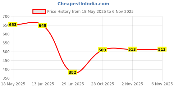 amazon.in generic EXPORA Plastic Threaded Hiking Pole Quick Flip Lock for Trekking Canes Sticks 16mm generic Price History Graph from 18 May 2025 to 28 Oct 2025