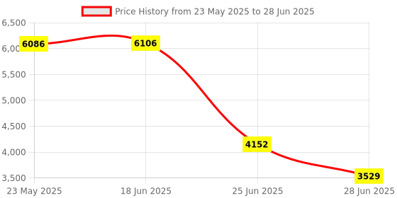 amazon.in EXPORA Precision steel 23 Holes 1-2-3 Blocks Set Gauge Blocks Machinist Milling Price History Graph from 23 May 2025 to 28 Jun 2025