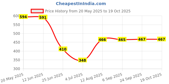 amazon.in EXPORA Retractable Body Tape Measure, Waist Tape Measure - Body Fat Measuring Tape Price History Graph from 20 May 2025 to 18 Oct 2025