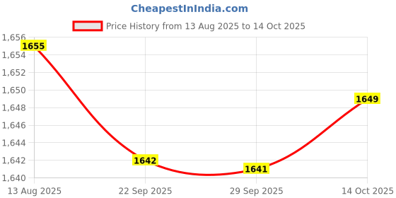 amazon.in EXPORA Riser Card M.2 NGFF (SATA) SSD to 2.5'' IDE Converter Adapter Card with Case Price History Graph from 13 Aug 2025 to 14 Oct 2025