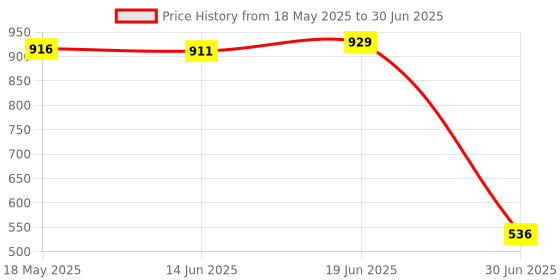 amazon.in EXPORA Round Empty Luxurious Portable Air Cushion Puff Box BB Cream Container Case White Price History Graph from 18 May 2025 to 30 Jun 2025